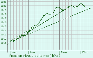 Graphe de la pression atmosphrique prvue pour Saint-Maurice-sur-Moselle