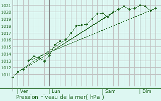 Graphe de la pression atmosphrique prvue pour Gignville