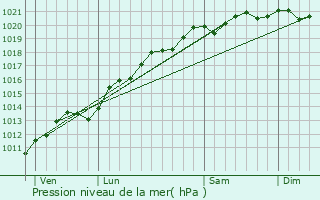 Graphe de la pression atmosphrique prvue pour Saint-Ouen-ls-Parey