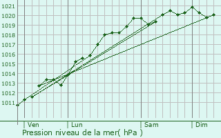 Graphe de la pression atmosphrique prvue pour Bains-les-Bains