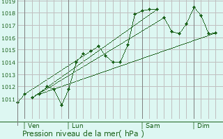 Graphe de la pression atmosphrique prvue pour Boulc