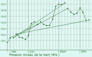 Graphe de la pression atmosphrique prvue pour Le Pot-Sigillat