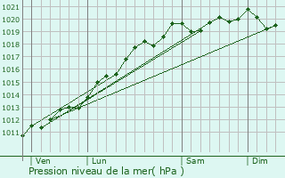 Graphe de la pression atmosphrique prvue pour Ramonchamp