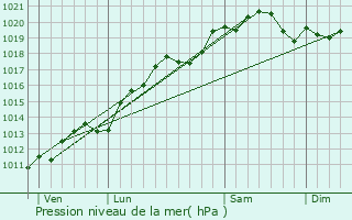 Graphe de la pression atmosphrique prvue pour vans