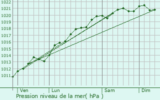 Graphe de la pression atmosphrique prvue pour Bazoilles-sur-Meuse