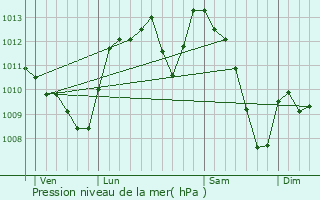 Graphe de la pression atmosphrique prvue pour Lasfaillades