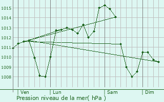 Graphe de la pression atmosphrique prvue pour Saint-Mary-le-Plain