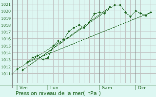 Graphe de la pression atmosphrique prvue pour Cheuge