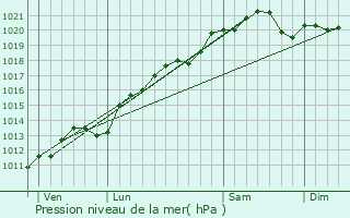 Graphe de la pression atmosphrique prvue pour Boussenois
