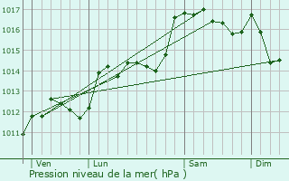 Graphe de la pression atmosphrique prvue pour Vaison-la-Romaine