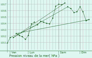 Graphe de la pression atmosphrique prvue pour Aubres