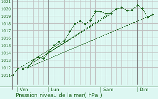 Graphe de la pression atmosphrique prvue pour Bethoncourt