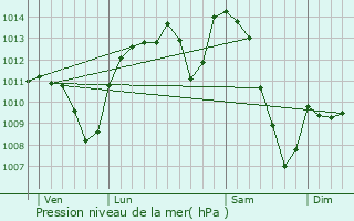 Graphe de la pression atmosphrique prvue pour La Sgalassire