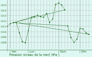 Graphe de la pression atmosphrique prvue pour Joursac