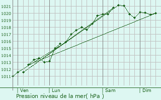 Graphe de la pression atmosphrique prvue pour Vronnes