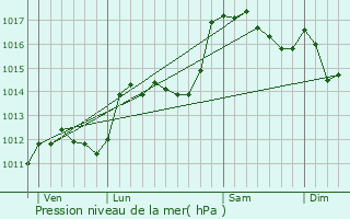 Graphe de la pression atmosphrique prvue pour Saint-Ferrol-Trente-Pas