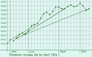 Graphe de la pression atmosphrique prvue pour Moffans-et-Vacheresse