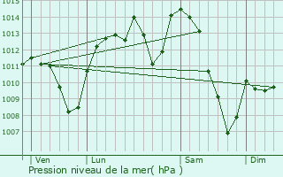 Graphe de la pression atmosphrique prvue pour Labesserette