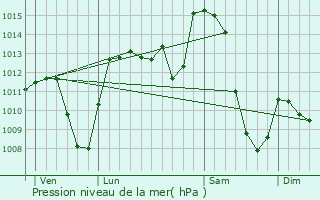 Graphe de la pression atmosphrique prvue pour Sainte-Anastasie