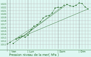 Graphe de la pression atmosphrique prvue pour Lerzy