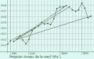 Graphe de la pression atmosphrique prvue pour Teyssires