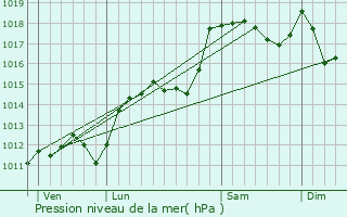 Graphe de la pression atmosphrique prvue pour Bouvires