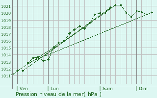 Graphe de la pression atmosphrique prvue pour Gemeaux