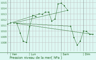 Graphe de la pression atmosphrique prvue pour La Monselie