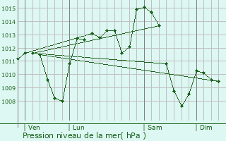 Graphe de la pression atmosphrique prvue pour Saint-Hippolyte