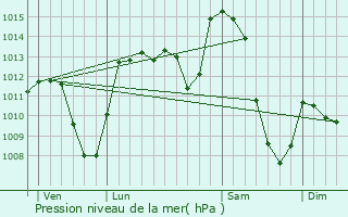 Graphe de la pression atmosphrique prvue pour Fridefont