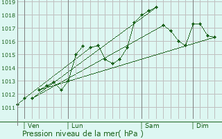 Graphe de la pression atmosphrique prvue pour Les Saisies