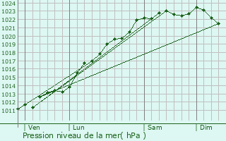 Graphe de la pression atmosphrique prvue pour Esquhries