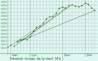 Graphe de la pression atmosphrique prvue pour Oisy