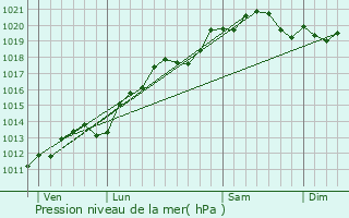 Graphe de la pression atmosphrique prvue pour Saint-Symphorien-sur-Sane