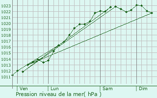 Graphe de la pression atmosphrique prvue pour Craonnelle