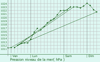 Graphe de la pression atmosphrique prvue pour Villers-Sire-Nicole