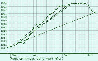 Graphe de la pression atmosphrique prvue pour Ronchin