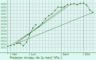 Graphe de la pression atmosphrique prvue pour Sailly-lez-Lannoy