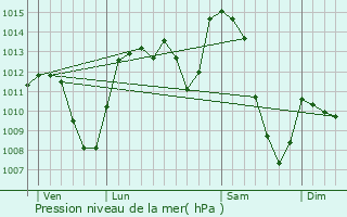 Graphe de la pression atmosphrique prvue pour Jabrun
