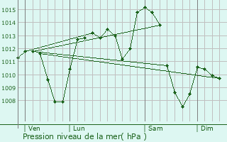 Graphe de la pression atmosphrique prvue pour Gourdiges