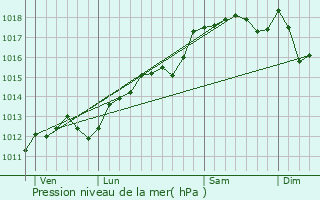 Graphe de la pression atmosphrique prvue pour Chamaret