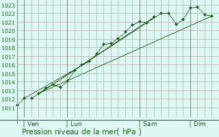 Graphe de la pression atmosphrique prvue pour Suippes