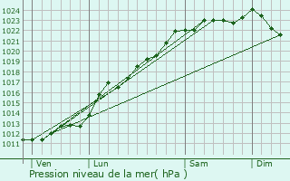 Graphe de la pression atmosphrique prvue pour lesmes