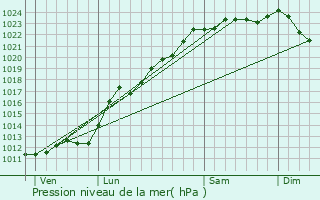 Graphe de la pression atmosphrique prvue pour Vicq