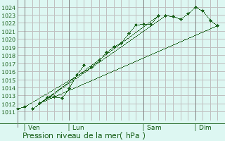 Graphe de la pression atmosphrique prvue pour Solrinnes