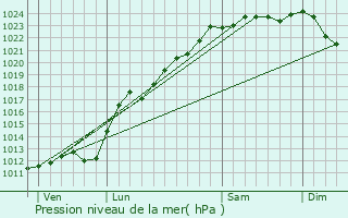 Graphe de la pression atmosphrique prvue pour Landas