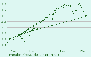 Graphe de la pression atmosphrique prvue pour Saturargues