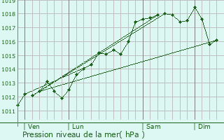 Graphe de la pression atmosphrique prvue pour Taulignan