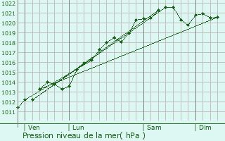 Graphe de la pression atmosphrique prvue pour Frnois