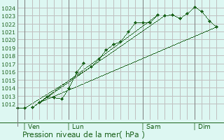 Graphe de la pression atmosphrique prvue pour Vieux-Mesnil